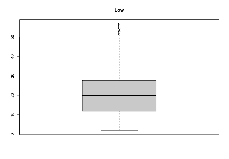 AMC Stock Low Boxplot