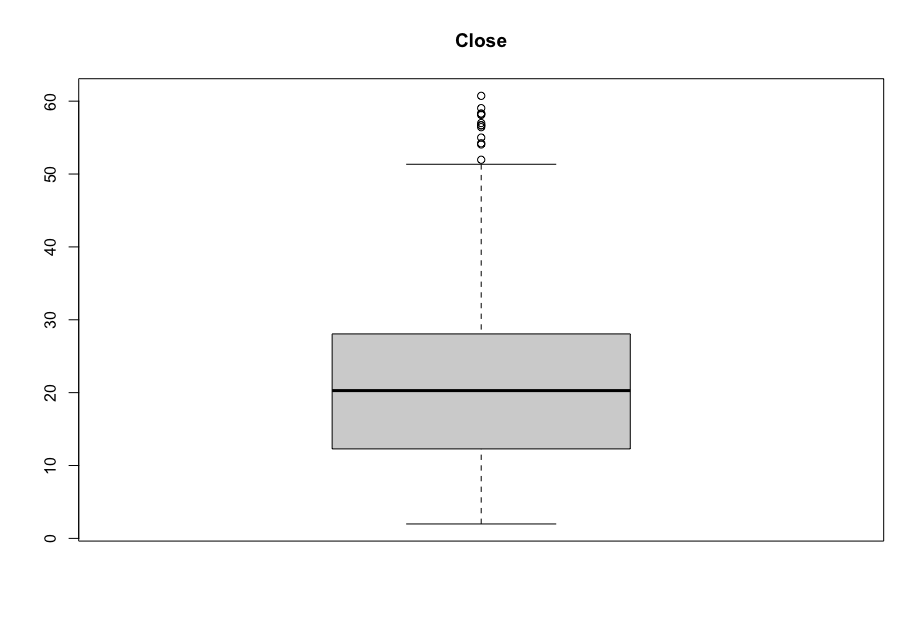 AMC Stock Close Boxplot