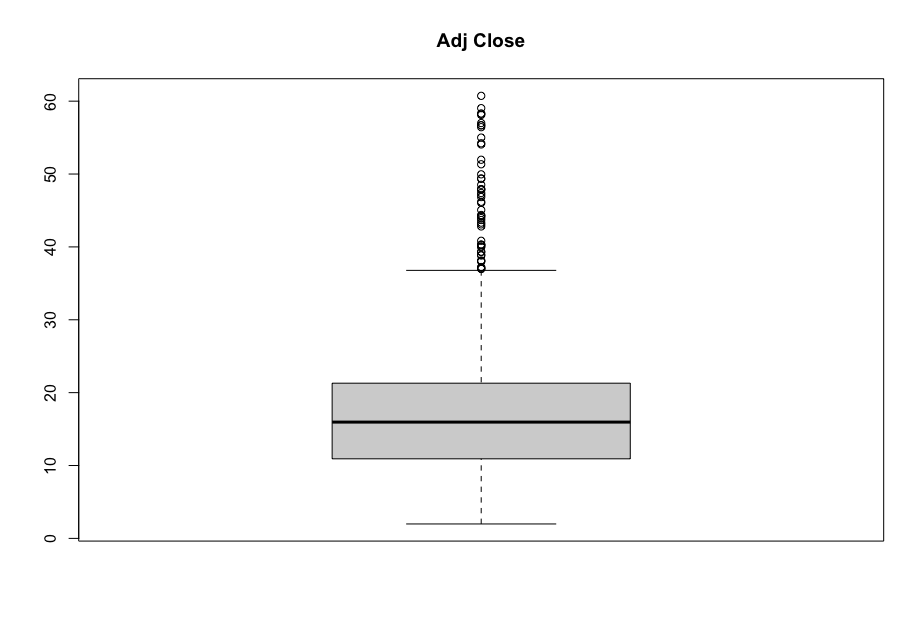 AMC Stock Adj Close Boxplot