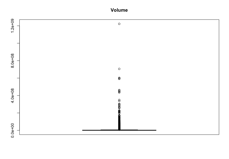 AMC Stock Volume Boxplot