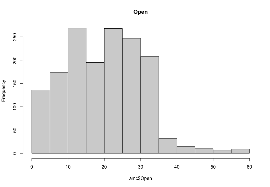 AMC Stock Open Histogram
