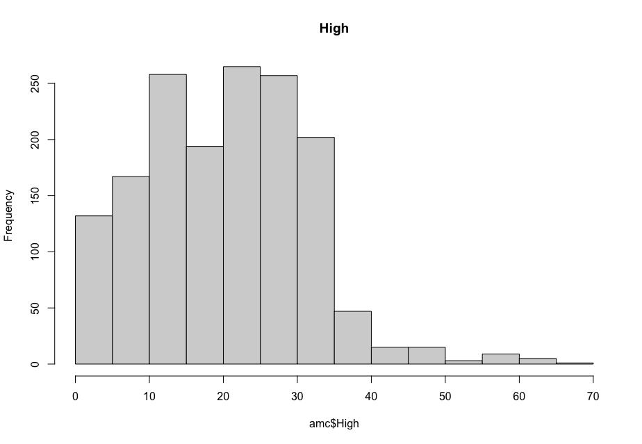AMC Stock High Histogram