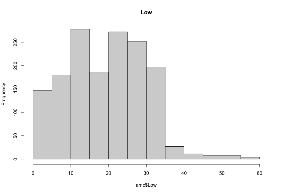 AMC Stock Low Histogram