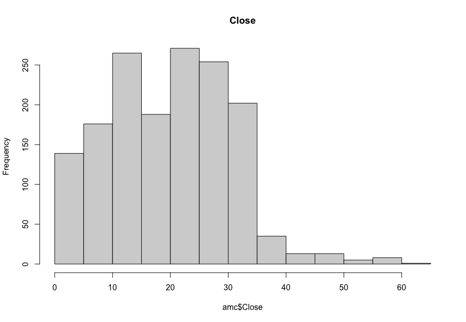 AMC Stock Close Histogram