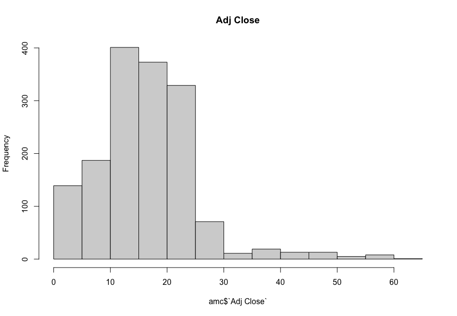 AMC Stock Adj Close Histogram