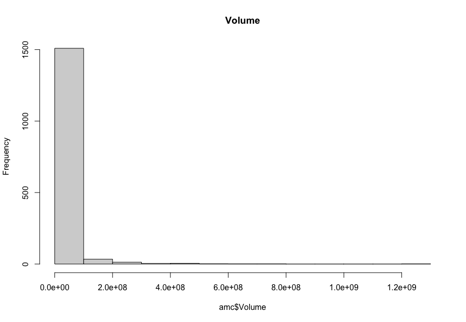 AMC Stock Volume Histogram