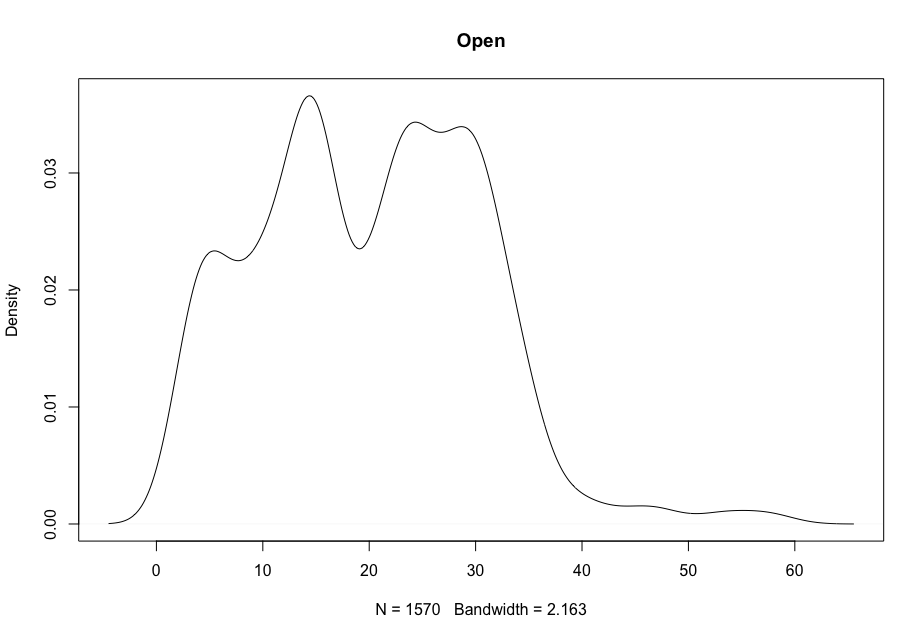 AMC Stock Open Density Plot