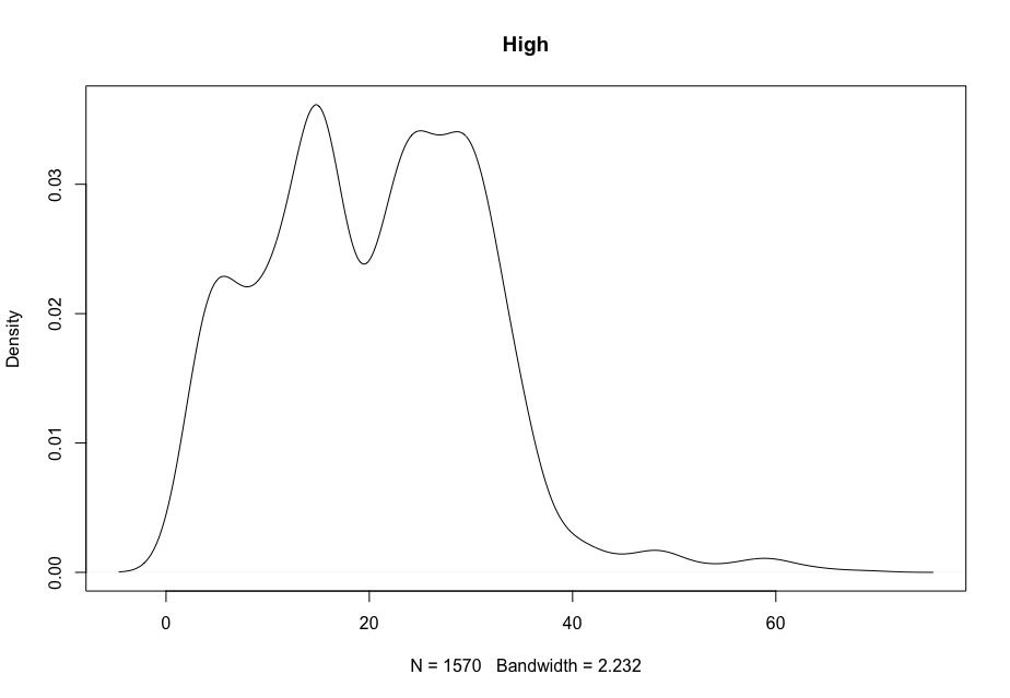 AMC Stock High Density Plot