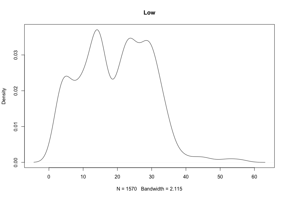 AMC Stock Low Density Plot