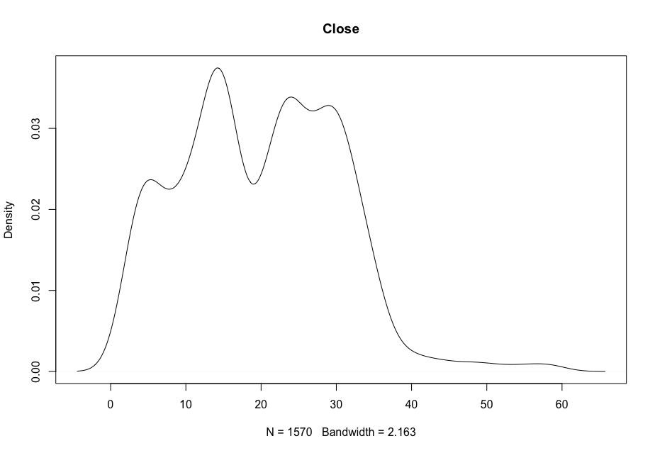 AMC Stock Close Density Plot