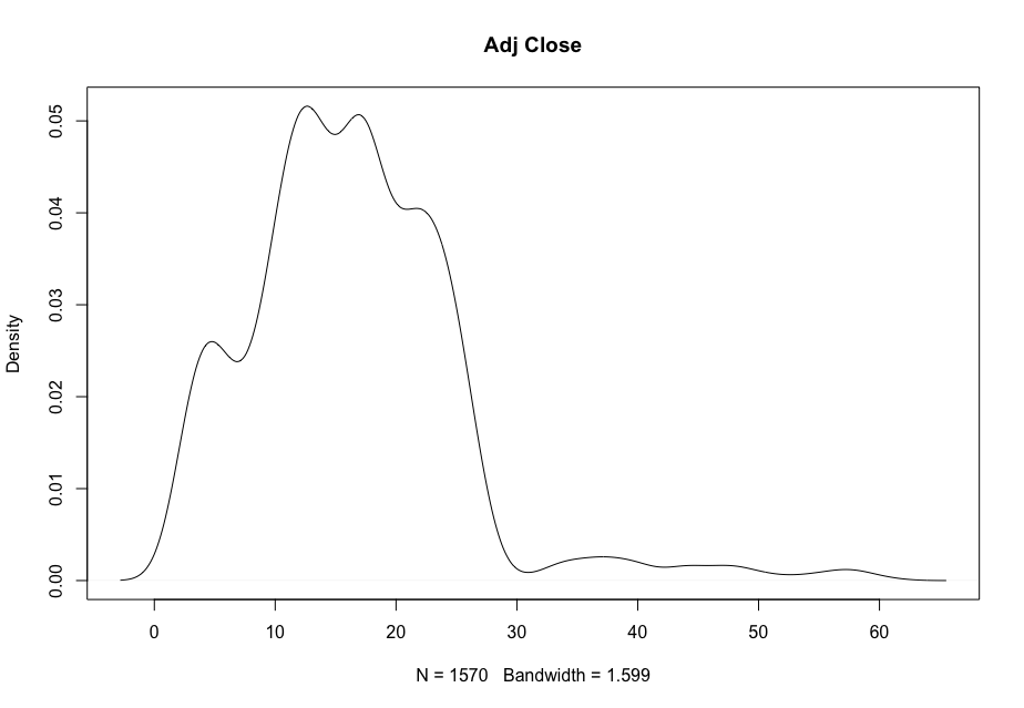 AMC Stock Adj Close Density Plot