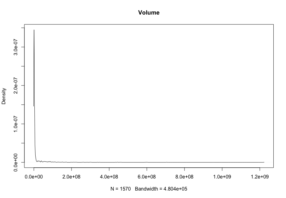 AMC Stock Volume Density Plot