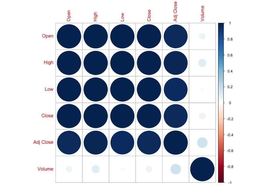 AMC Stock Correlation Plot