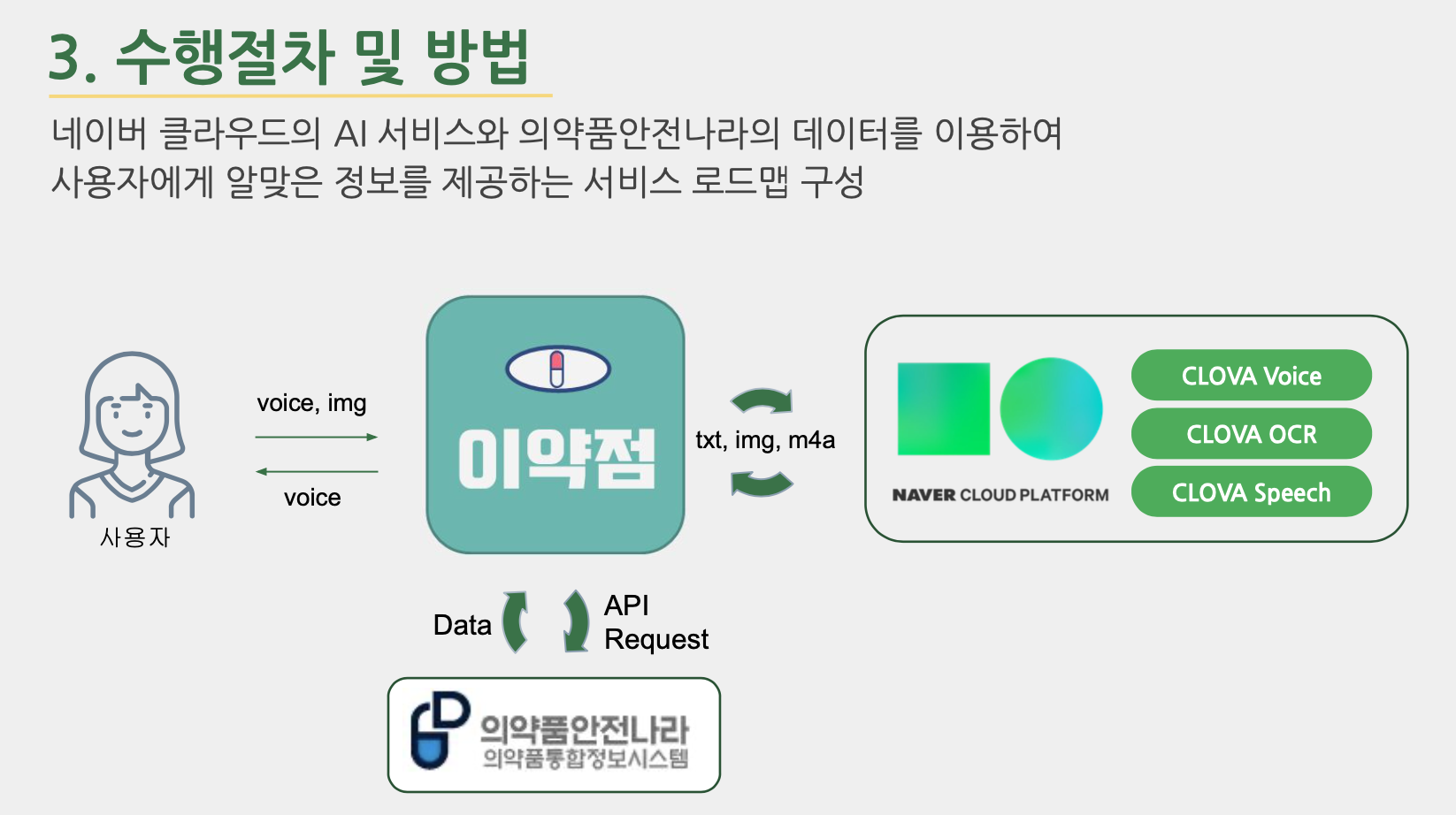 이약점프로세스