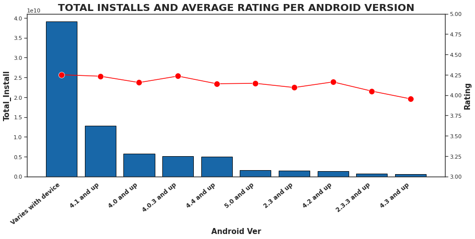 GitHub - priyankashinde-DS/Play_Store_App: Exploratery Data Analysis ...