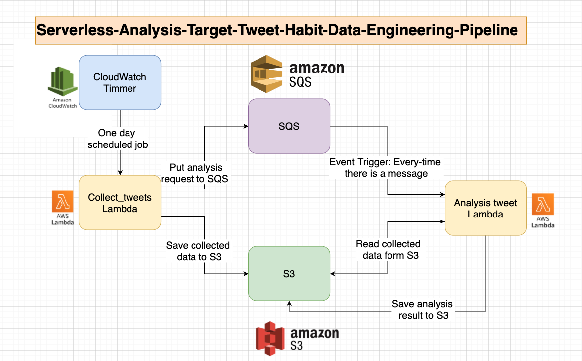 GitHub Superpowergalaxy/ServerlessAnalysisTargetTweetHabitData