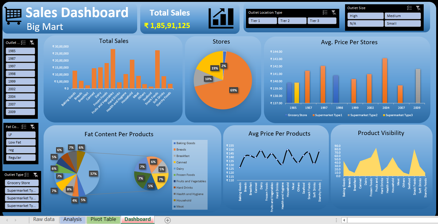 GitHub - Abhijeet8911/Excel-1-Bigmart-Sales-Analysis: BigMart have ...