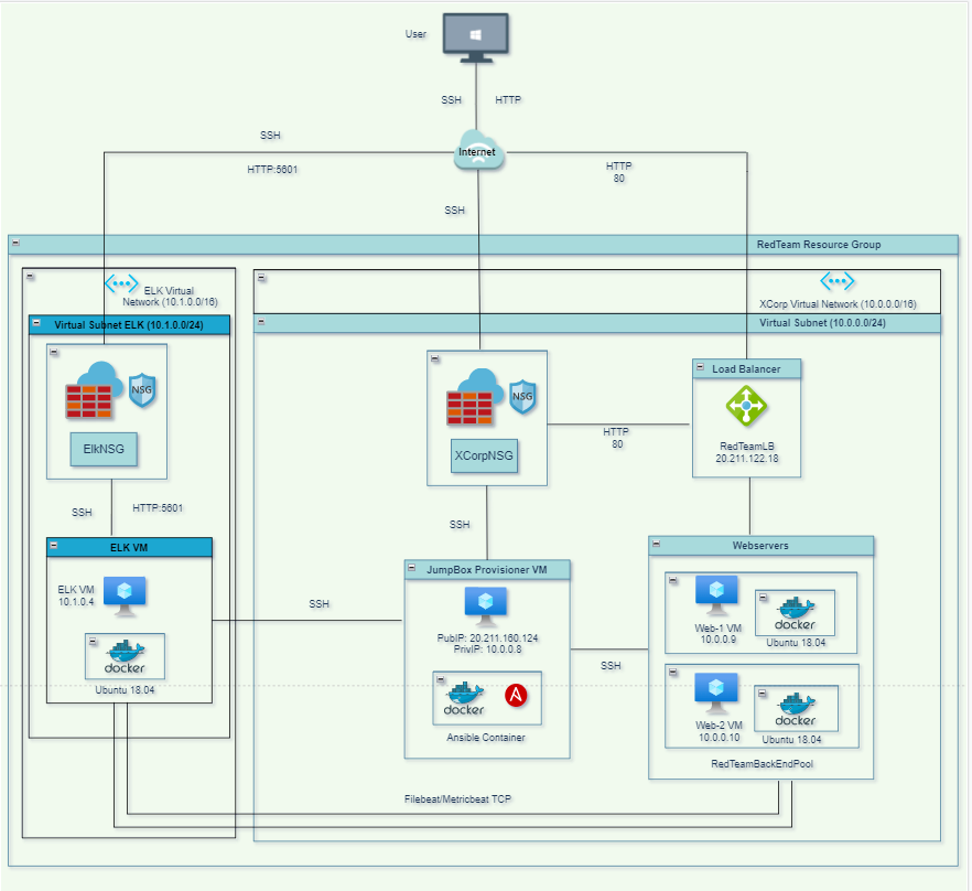 GitHub - eharvey92/Project-1-ELK-Stack: ELK Stack and associated ...