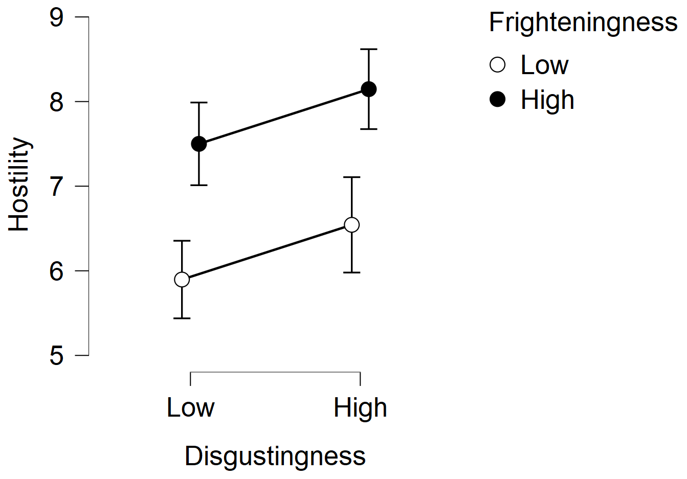 Option to align dots when error bars are displayed in descriptive plots