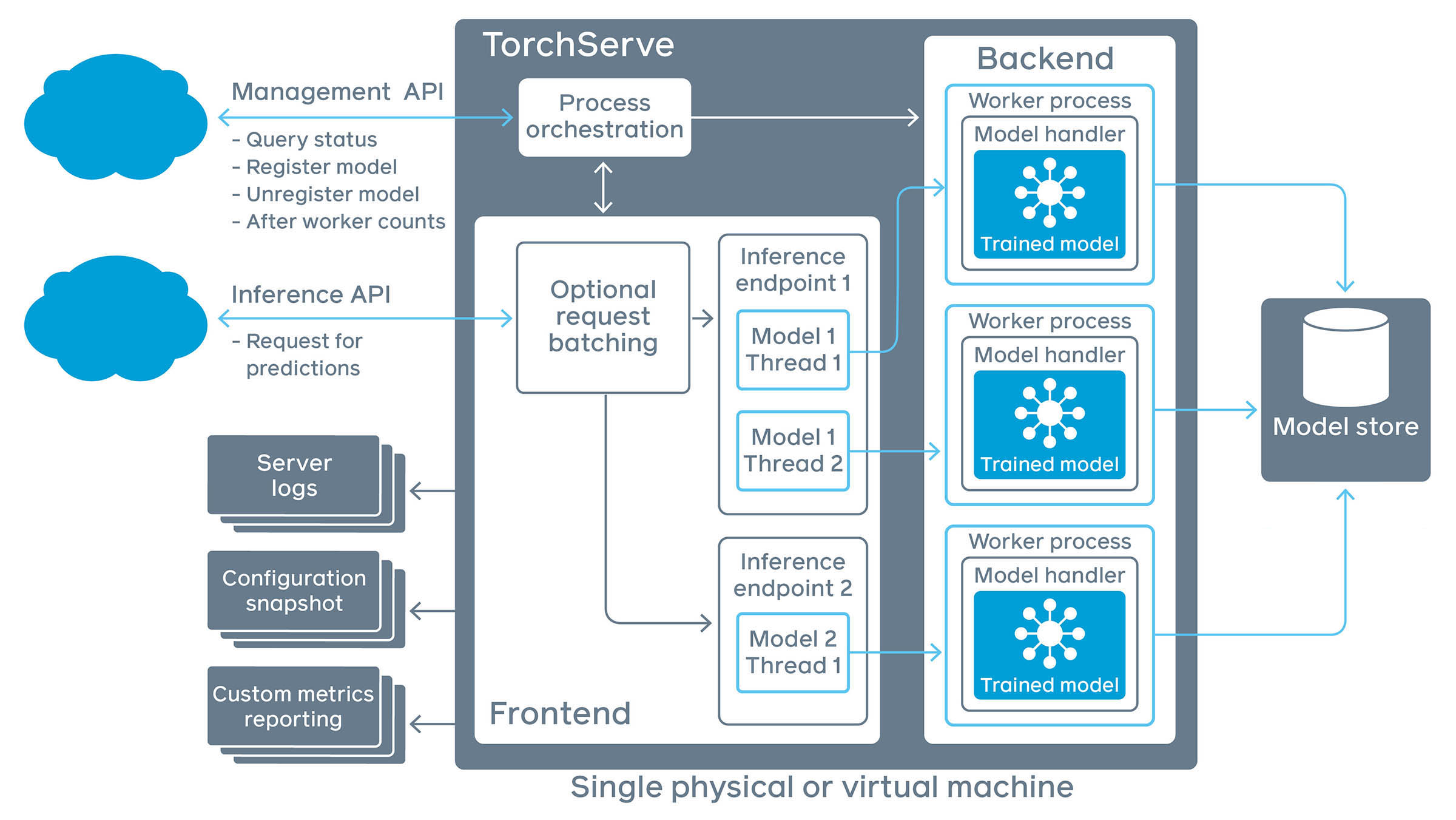 TorchServe — PyTorch/Serve 主文档 - PyTorch 深度学习库