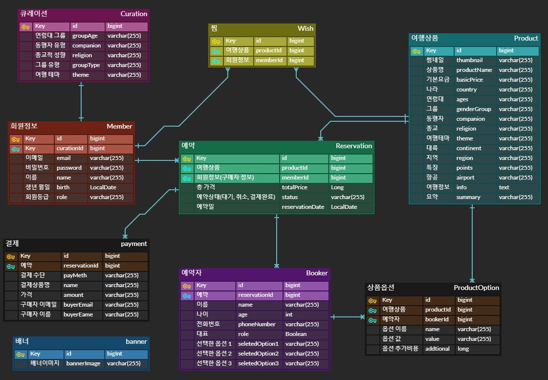 GitHub - iheese/gotogether-BE: 여행 상품 추천 플랫폼