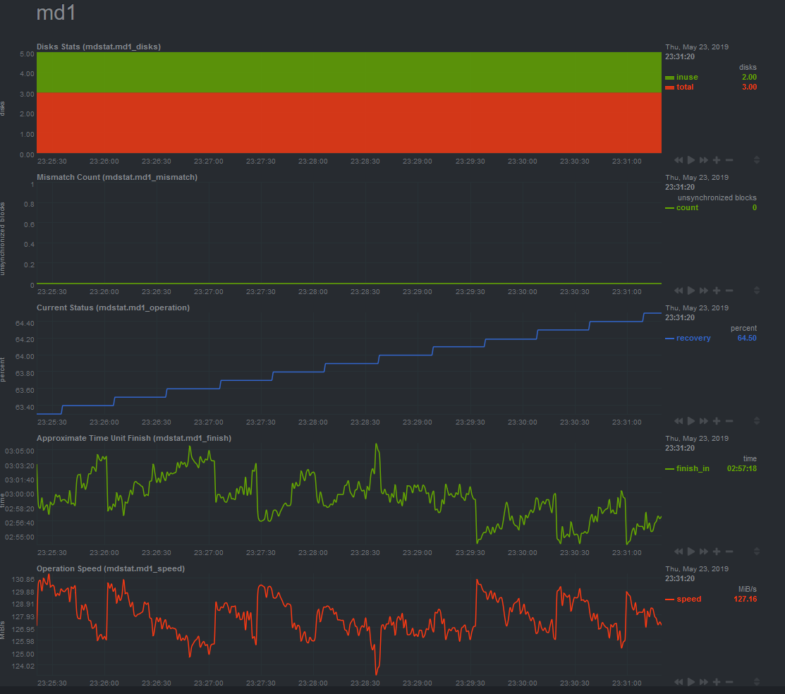 netdata raid inuse