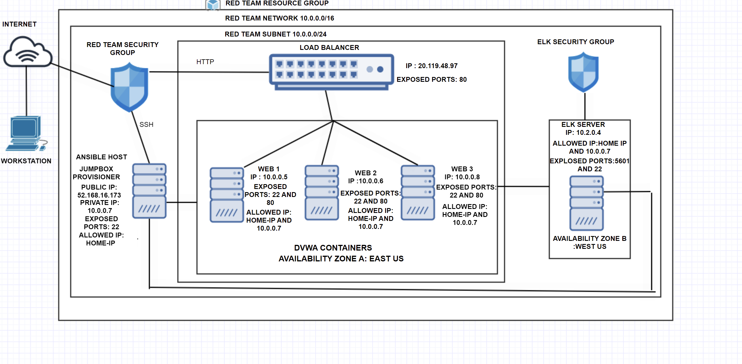 GitHub - Michaelda-Nti/ELKStackProject: Cybersecurity Bootcamp first ...