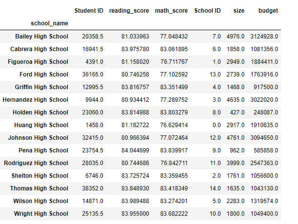 GitHub - AhmJav01/School_District_Analysis: Module 4 Repository