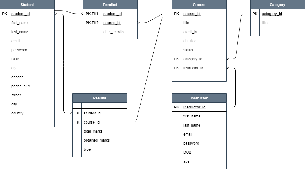 github - khloodmontaser student enrollment database:... GitHub - areejrazzaq/CourseEnrollmentProject · GitHub