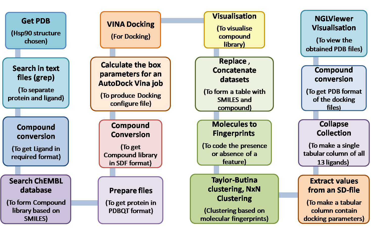 tool flowchart