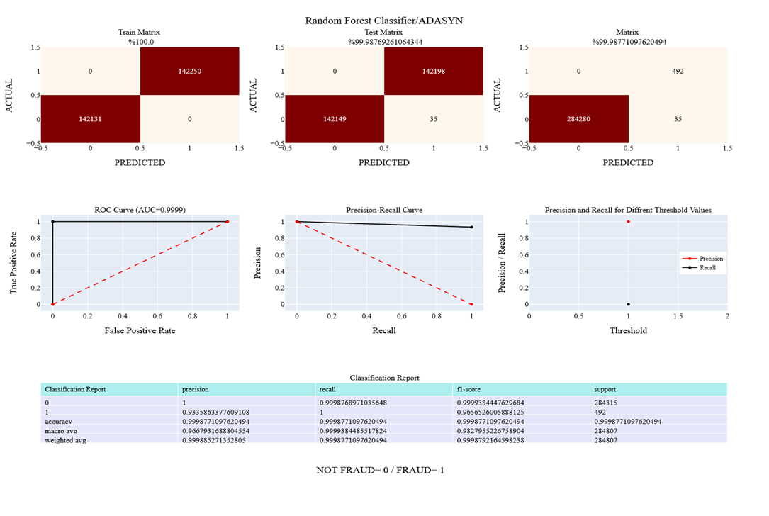 GitHub - mirzaozeer/Credit-Card-Fraud-Detection-SMOTE-ADASYN: In this ...