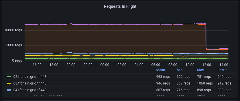 Mainnet Gridproxy does not seem to fully close TCP connections · Issue ...
