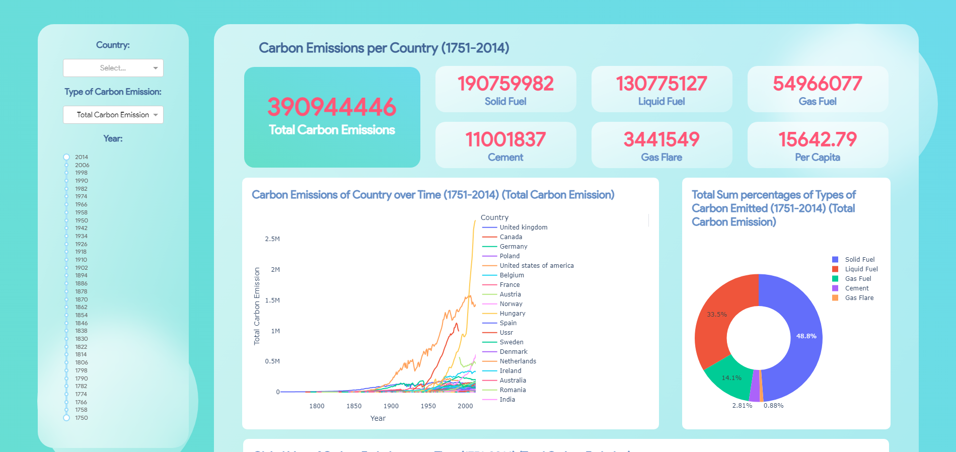 GitHub - creativeobs/Carbon_Emissions: Dashboard for Carbon Emissions ...
