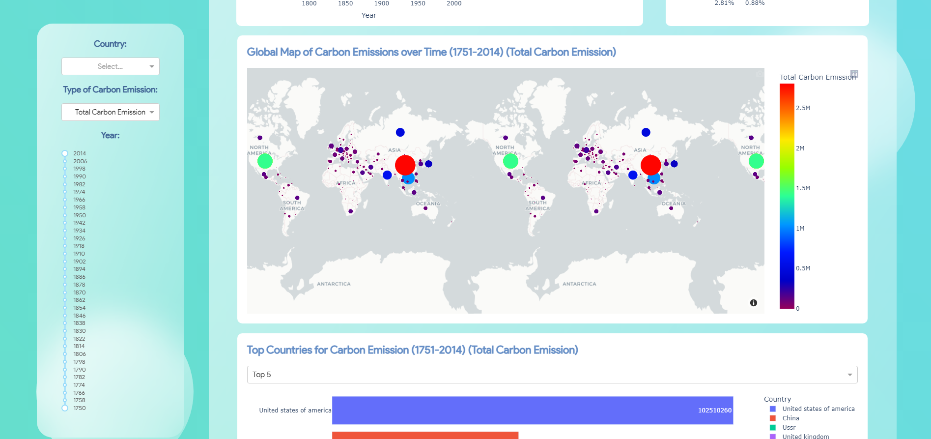 GitHub - creativeobs/Carbon_Emissions: Dashboard for Carbon Emissions ...