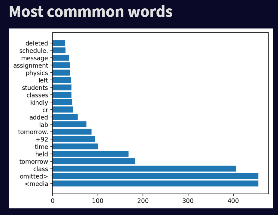 GitHub - WajihaHA61198/WhatsApp-chat-Analyzer: A python based project ...