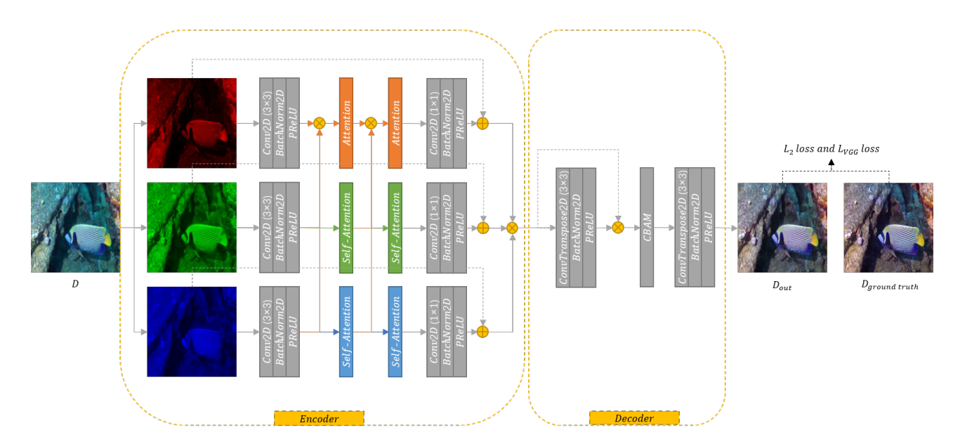GitHub - wangdanxu/oceans2022: Underwater image imbalance attenuation ...
