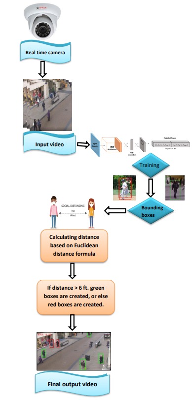 Distance Detection Distance Model GitHub - Nandini14114/Social_distance_detection
