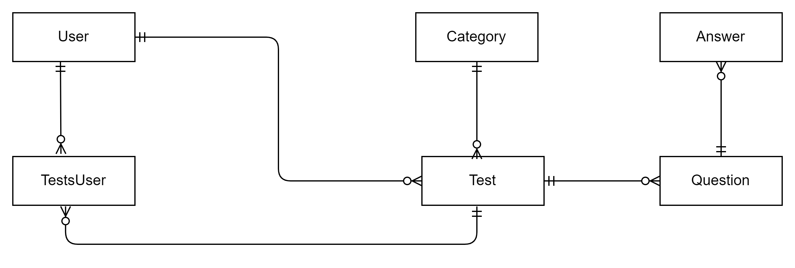 ER Diagram - Rezankozzi/TestGuru GitHub Wiki
