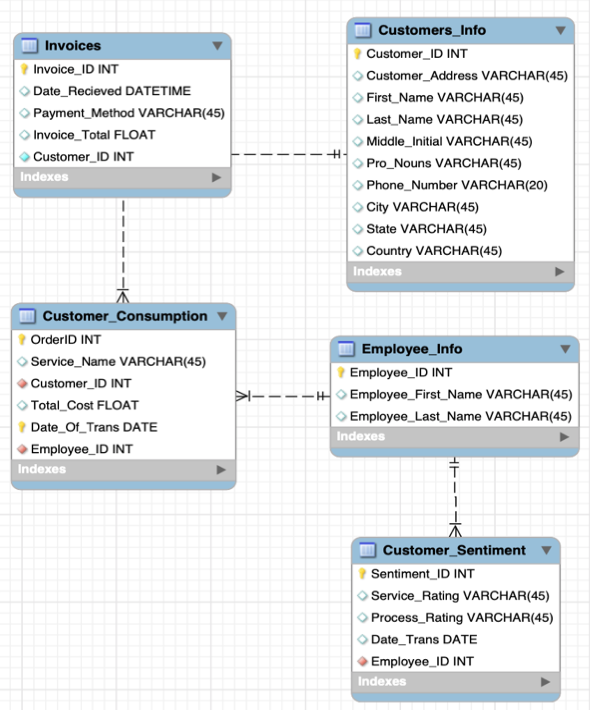 GitHub noahruiz416/CustomerProfilingDatabase Simple MySQL RDMS
