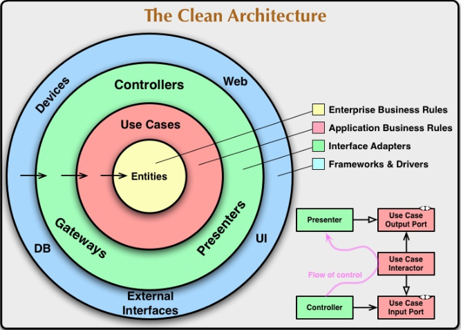 GitHub - formulous/Clean_Architecture: clean-architecture study and ...