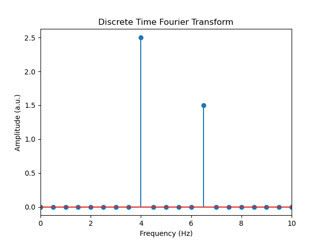 GitHub - NazaninMohammadrezaei/fourier-transform: Learning about the ...