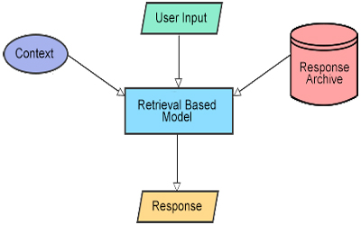 GitHub - bluetickconsultants/retrieval-chatbot: chatbot developed using ...