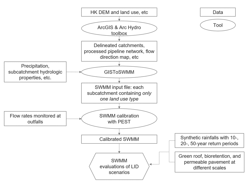 GitHub hkustsuscity/SWMMSettingupandCalibratingforLIDPlanning