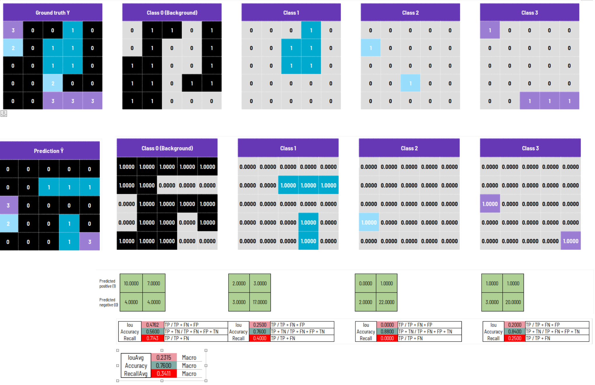 Accuracy and Recally yield same results ? · Issue 1717 · LightningAI
