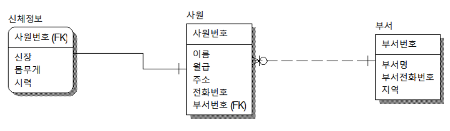 [Database/JDBC] ERD(Entity Relationship Diagram) - Shoveller’s log