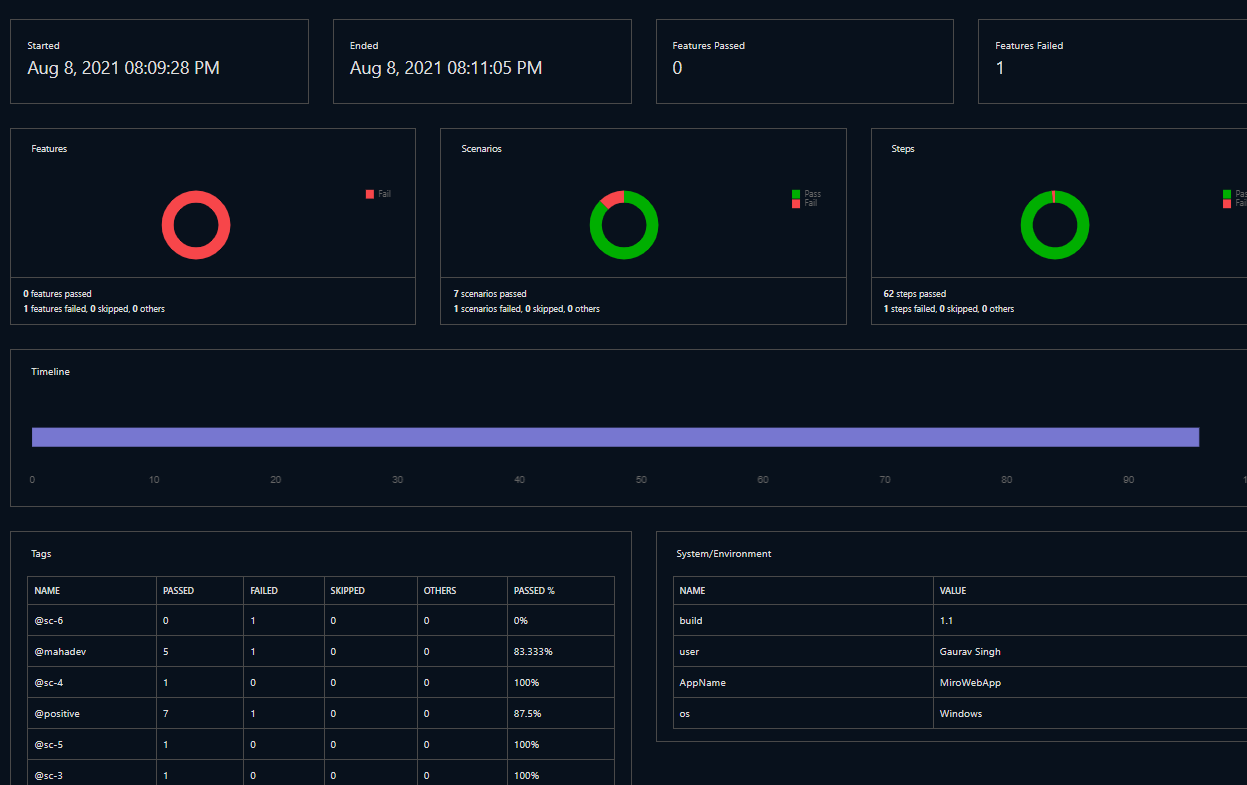 GitHub - String-Gaurav/DemoProject