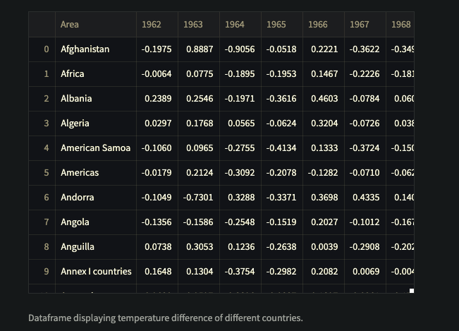 GitHub - ramarh1/Global-Temperatures: Using Python, pandas, and ...