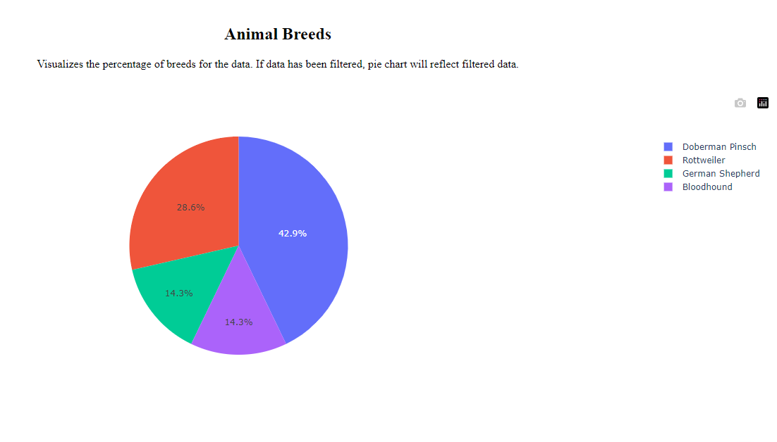 GitHub - slate2b/Rescue_Animal_Dashboard_App: Client-Server Dashboard ...