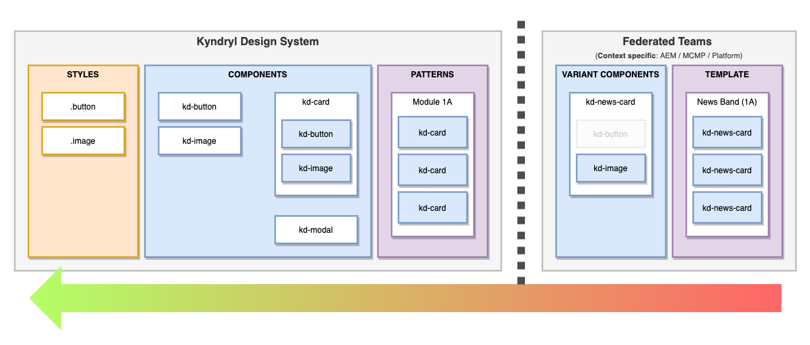 kd-design-system-Copy of Multi-repo architecture drawio
