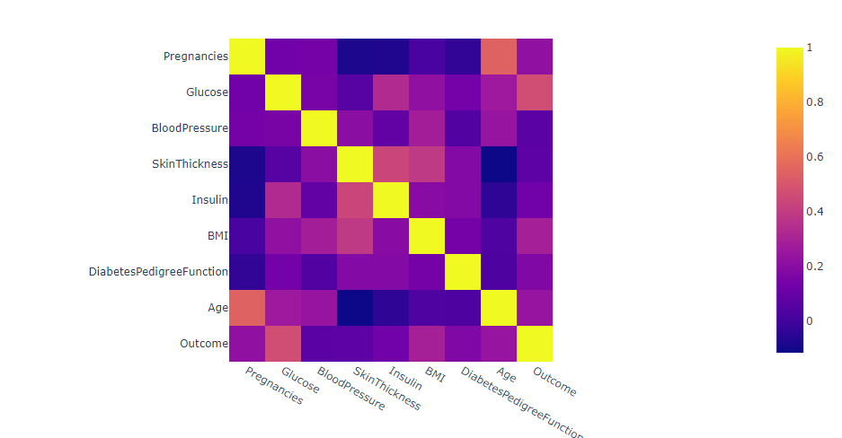 GitHub - ShilpaKarkeraa/HealAThon-Team-L: Diabetics prediction using ...